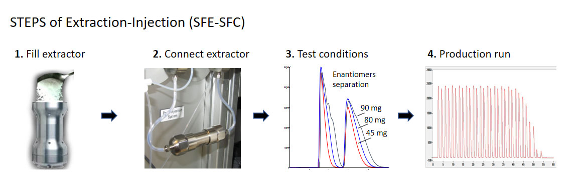 Extraction Injection Steps